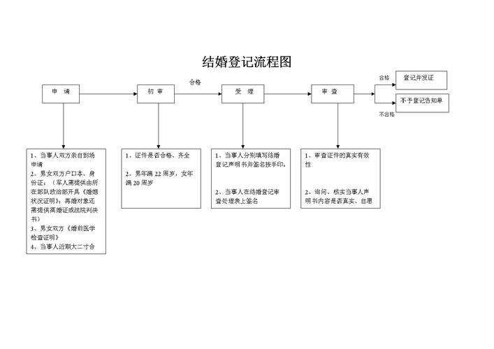 结婚登记流程图最新文档资料doc7页