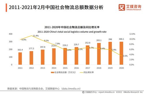 快递物流行业数据分析 2020年中国社会物流总额达300.1万亿元