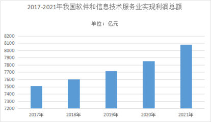 2022年软件行业技术特点